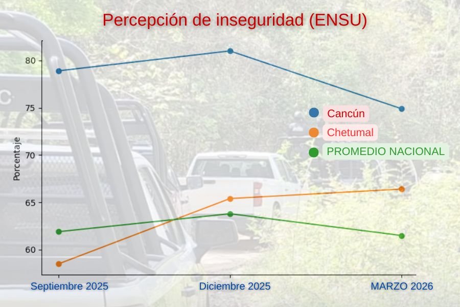 cancun-y-chetumal-superan-media-en-percepcion-de-inseguridad-2