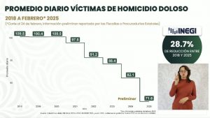 A nivel nacional, el 51.5% de las víctimas de homicidio doloso se concentran en siete entidades