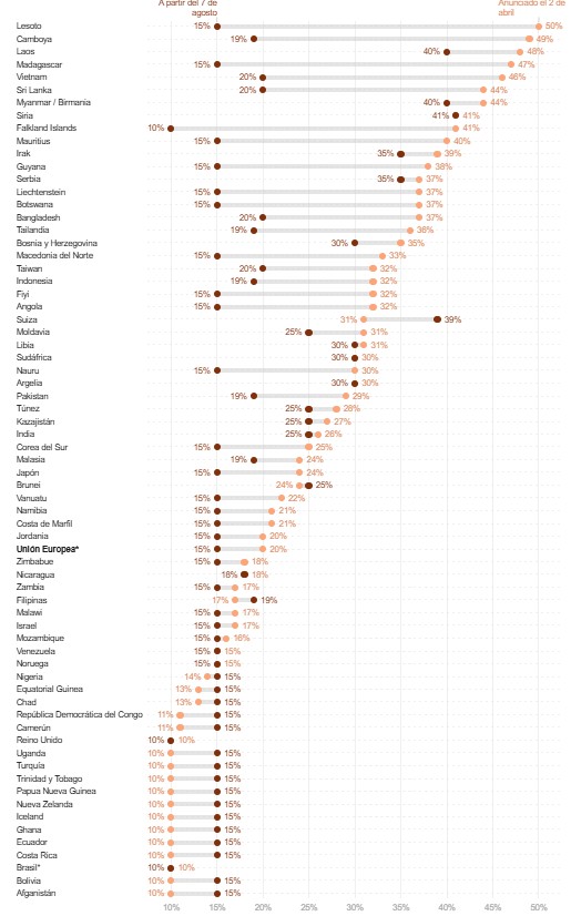 Rebajas y concesiones para países aliados