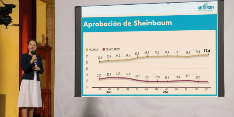 Aumenta la aprobación de Sheinbaum