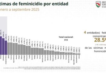 Quintana Roo lidera casos de trata y violencia contra las mujeres en México, alerta Gobernanza MX