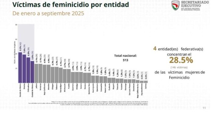 Quintana Roo lidera casos de trata y violencia contra las mujeres en México, alerta Gobernanza MX