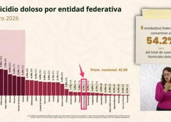 Quintana Roo registra reducción de 69.3% en homicidios dolosos durante el primer bimestre de 2026