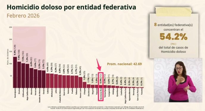 Quintana Roo registra reducción de 69.3% en homicidios dolosos durante el primer bimestre de 2026