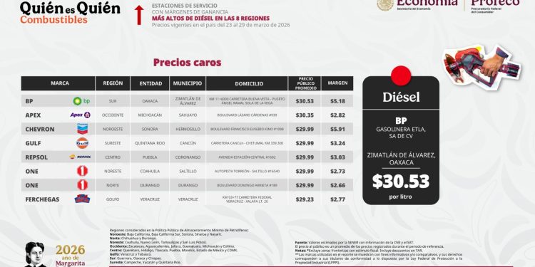 Gasolineras Quintana Roo: 98.5% incumplen precio gasolina