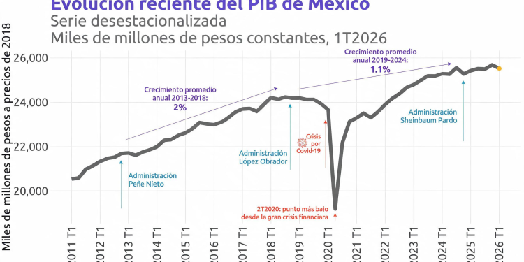 INEGI confirma que cayó el PIB y pudo ser peor