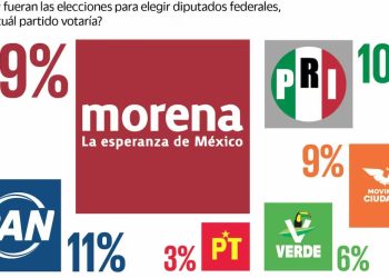 Morena remonta y llega al 39% rumbo a las elecciones de 2027 según encuesta de Buendía & Márquez. Morena recupera 5 puntos y llega al 39%