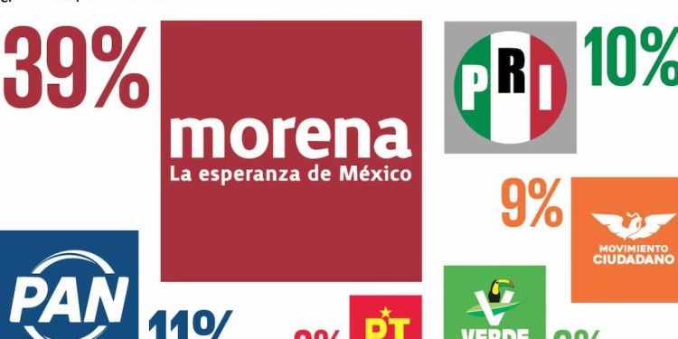 Morena remonta y llega al 39% rumbo a las elecciones de 2027 según encuesta de Buendía & Márquez. Morena recupera 5 puntos y llega al 39%