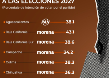 Morena lidera las preferencias electorales rumbo a 2027