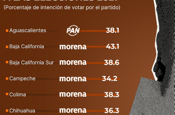 Morena lidera las preferencias electorales rumbo a 2027