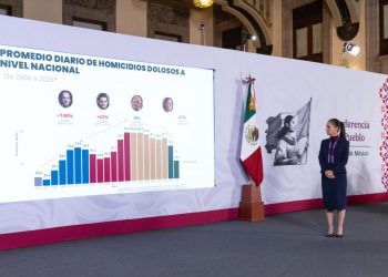 homicidios-dolosos-bajan-51-sheinbaum.webp
