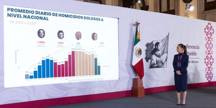 homicidios-dolosos-bajan-51-sheinbaum.webp